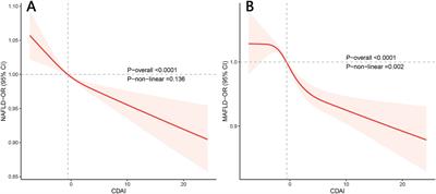 Synergistic impact of Composite Dietary Antioxidant Index and physical activity on fatty liver disease